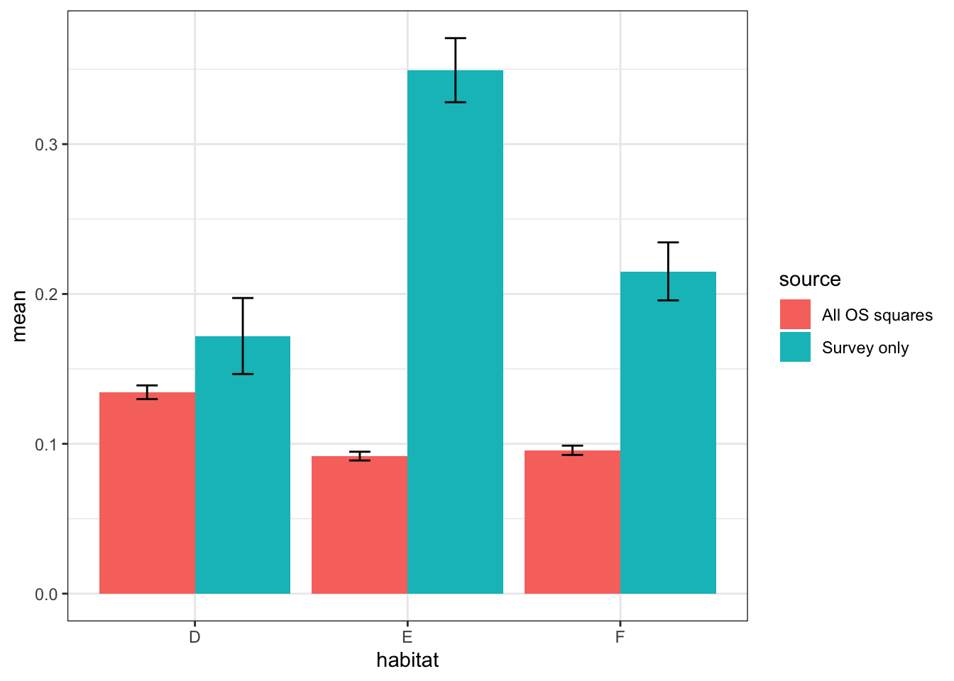 Mean % cover per 1km$^2$ of EUNIS habitat types D, E and F, bootstrap sample of OSGB squares v boostrap of surveyed squares. R=1000