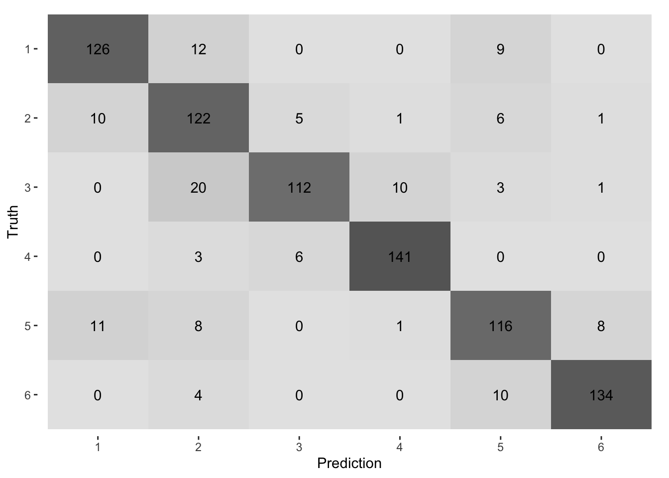 Confusion Matrix from classificaton of test dataset