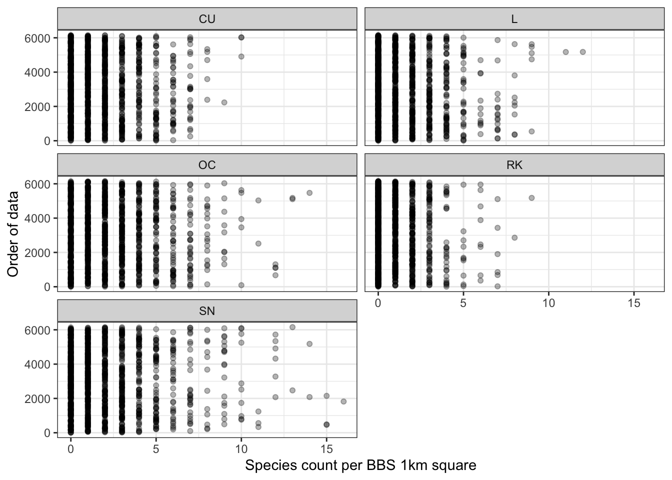 Cleveland dot plot of species counts in Shetland BBS data from 2002 to 2019 