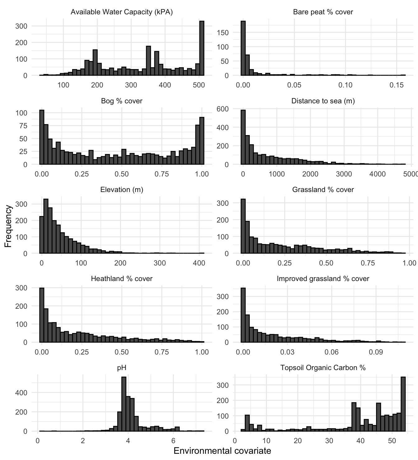 Histograms of environmental covariates across all of Shetland