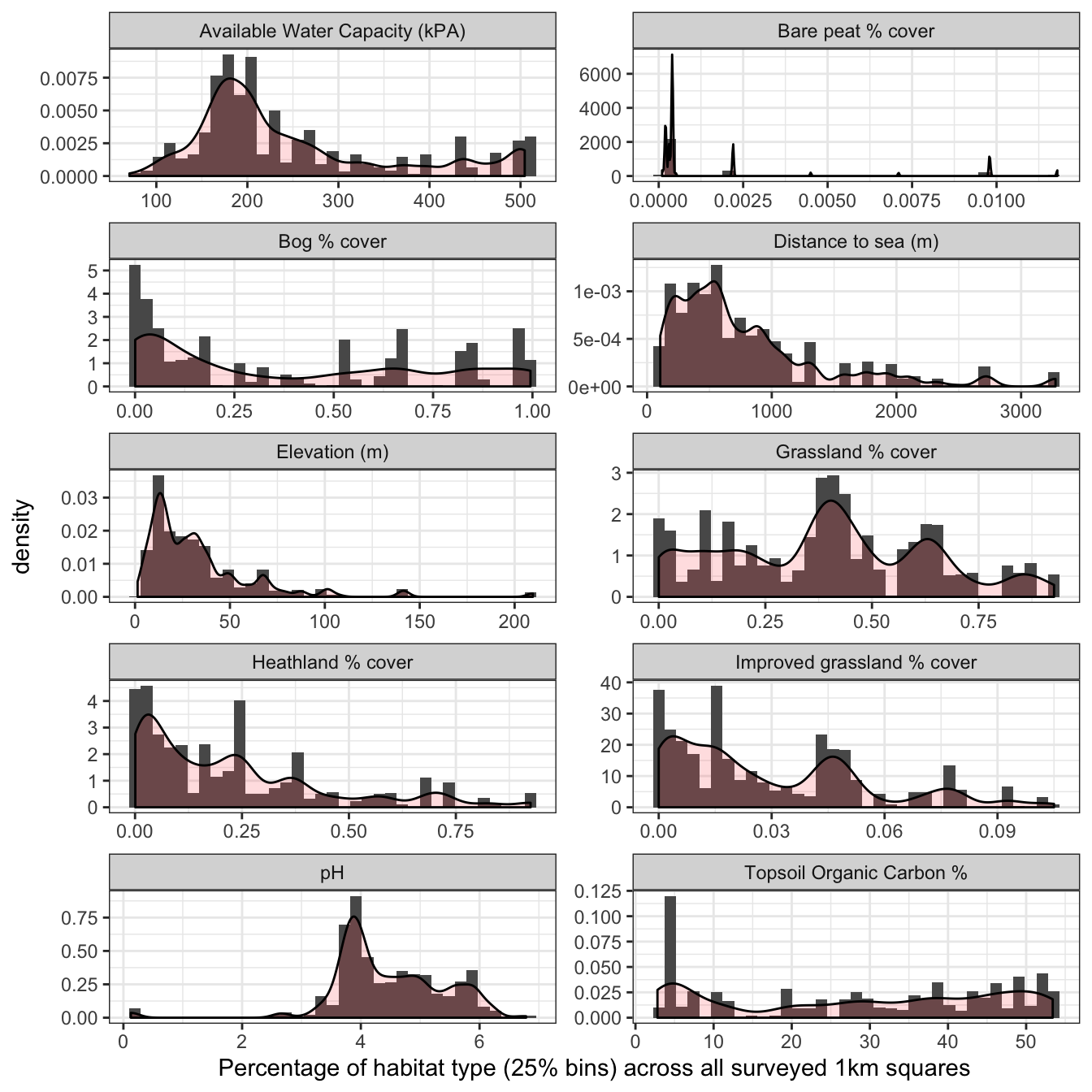 Density plots of environmental covariates against breeding wader count data
