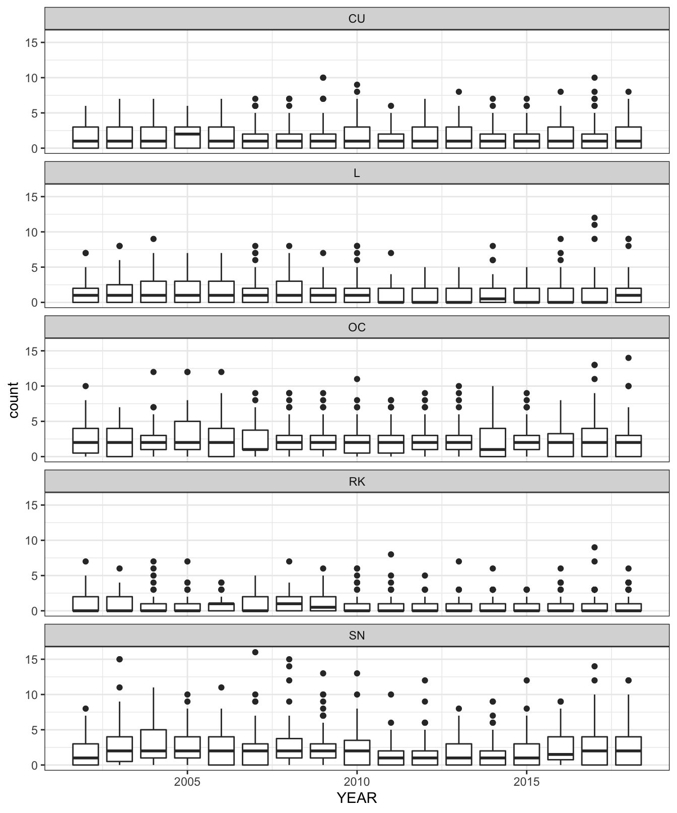 Box plot showing variance of counts across all surveyed Shetland BBS squares and all years, by species