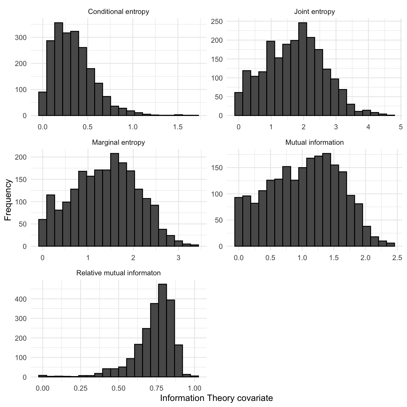 Histograms of Information Theory covariates across all Shetland OS 1km squares
