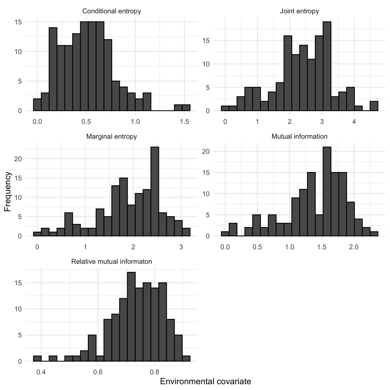 Histograms of Information Theory covariates across SBBS surveyed sqaures only 