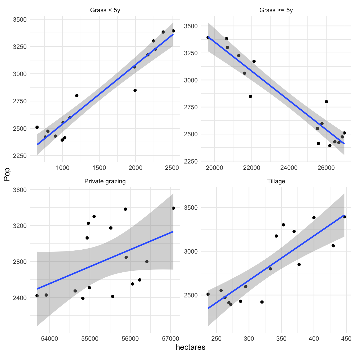 Association between the size of grassland categories on Shetland and Lapwing population abundancebetween 2002 and 2017. Agricultural statistics taken from Scottish Agricultural Survey