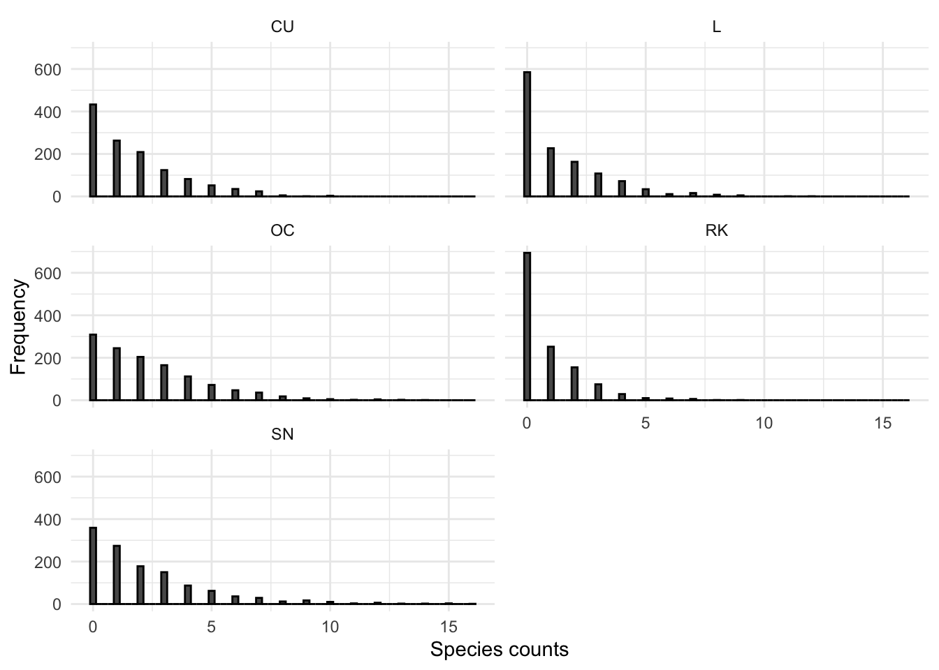 Histogram of SBBS count data across all years, by species
