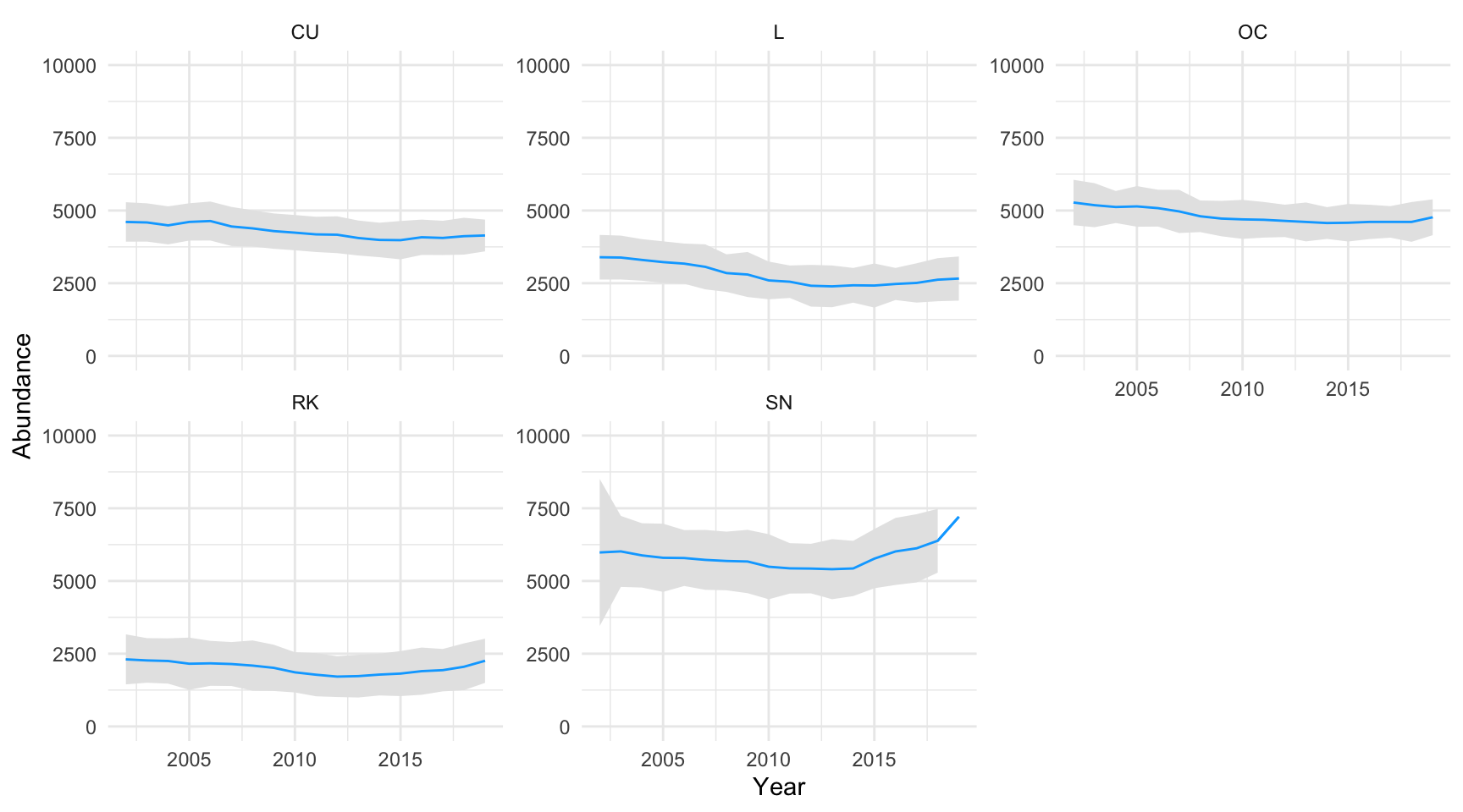 Breeding wader population estimates - number of pairs of breeding waders by species, 2002 to 2019. Grey shaded area indicates upper and lower confidence intervals