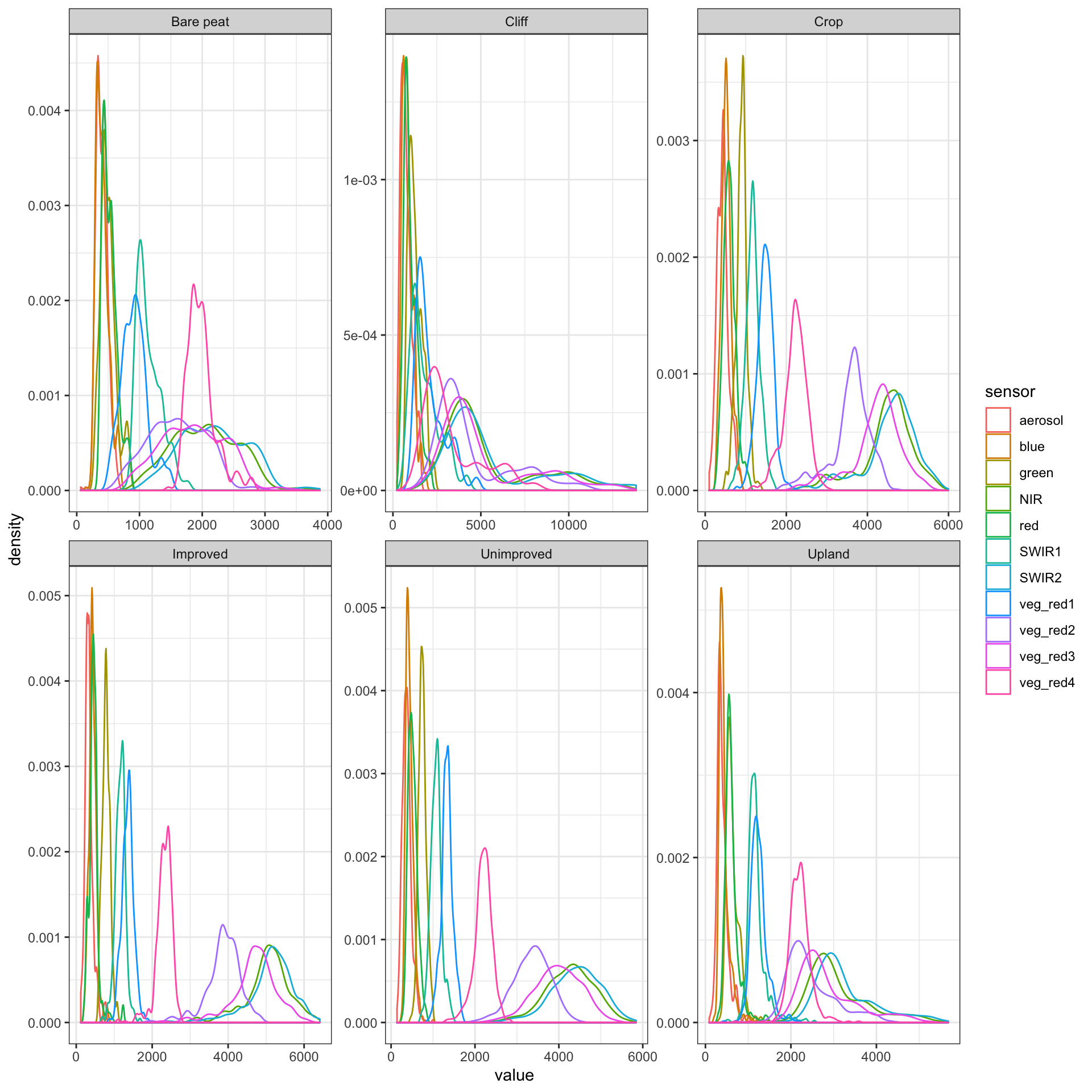 Sampled distributions for each training class, from the Sentinel-2 Level 2A dataset of the Shetland archipelago