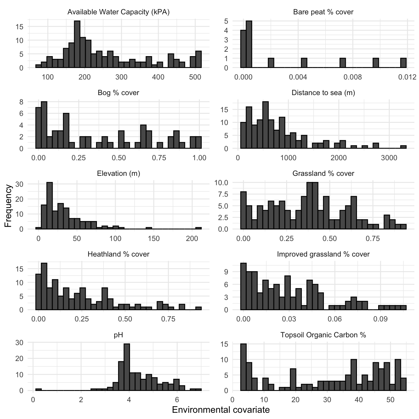 Histograms of environmental covariates across only those squares surveyed as part of the Shetland BBS