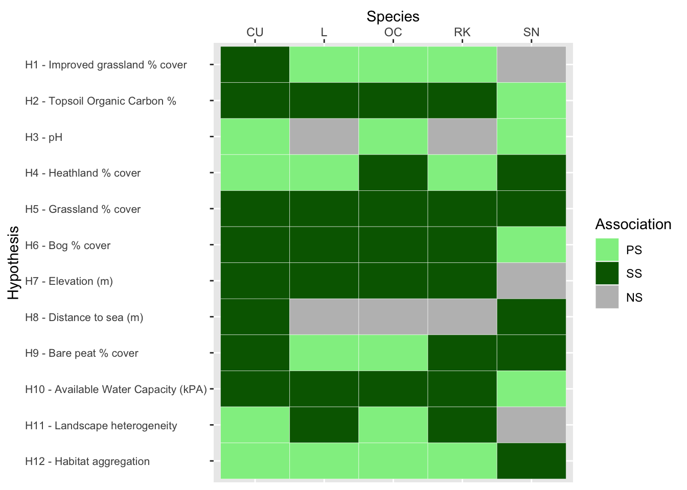 Summary of support for hypotheses made in the introduction, for associations between breeding wader density and environmental covariates, between 2002 and 2019 inclusive