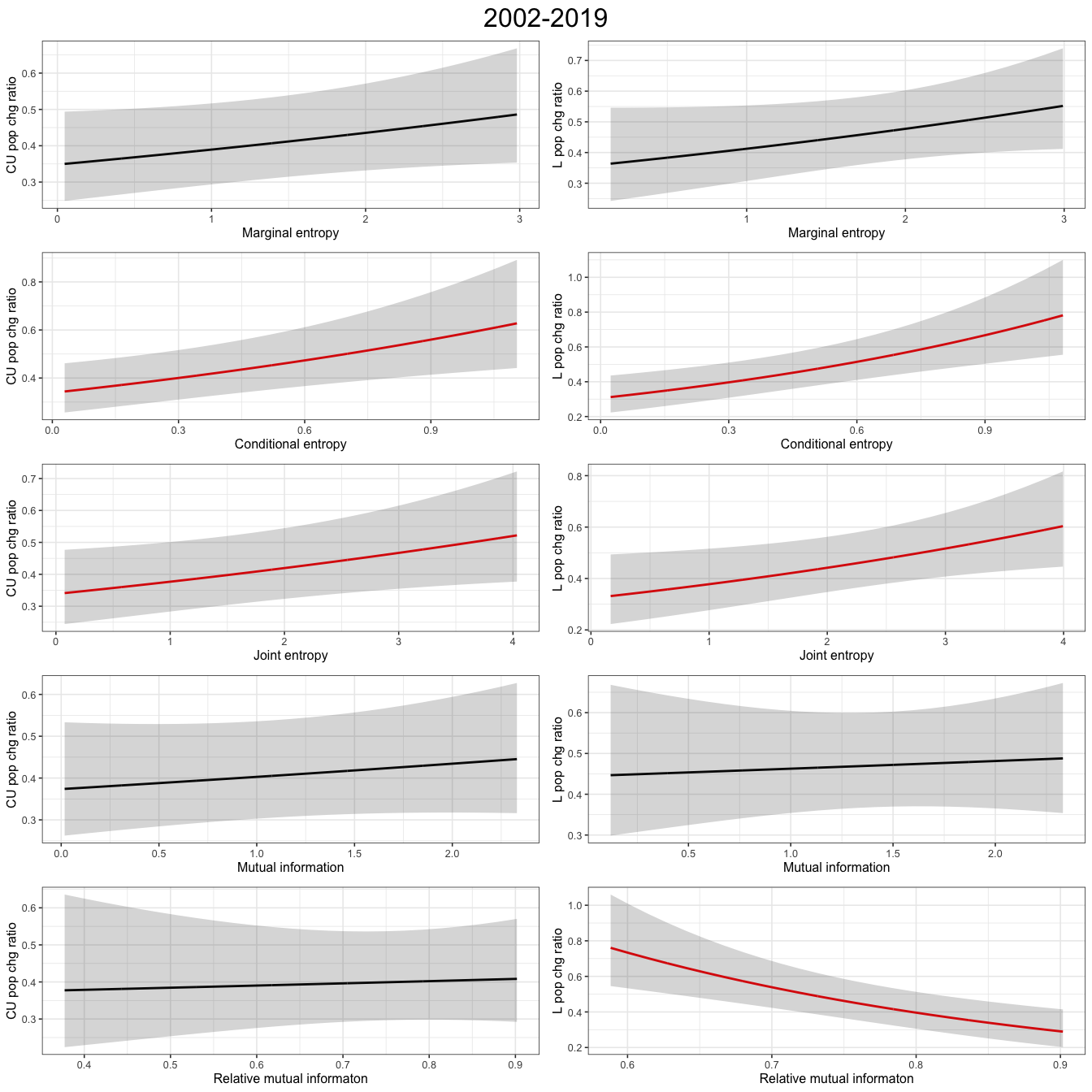 Plots show population change to information theory covariates for a GAM, across all wader species