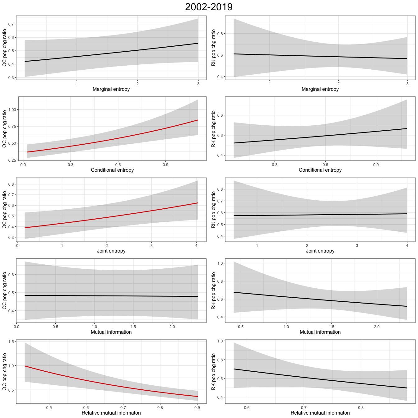 Plots show population change to information theory covariates for a GAM, across all wader species