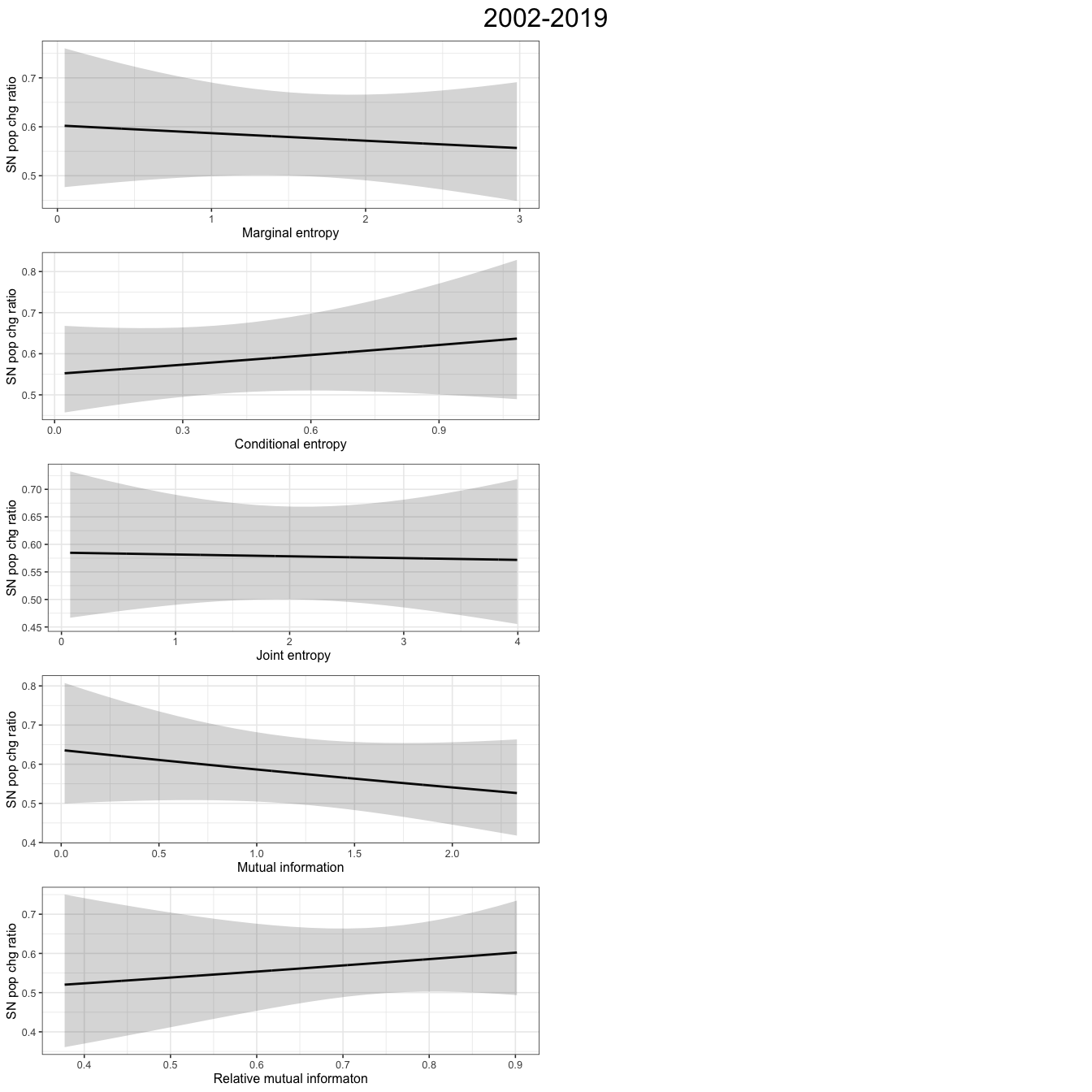 Plots show population change to information theory covariates for a GAM, across all wader species