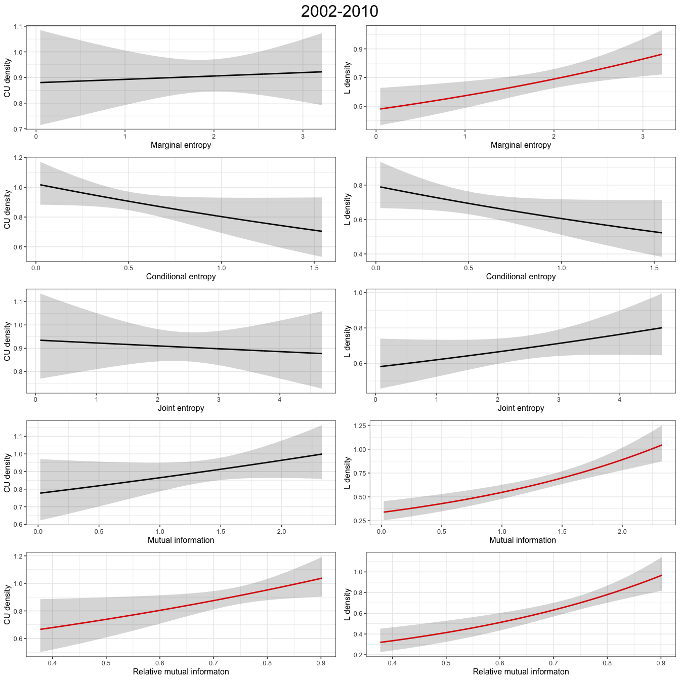 Plots show abundance response to information theory covariates for a GAM