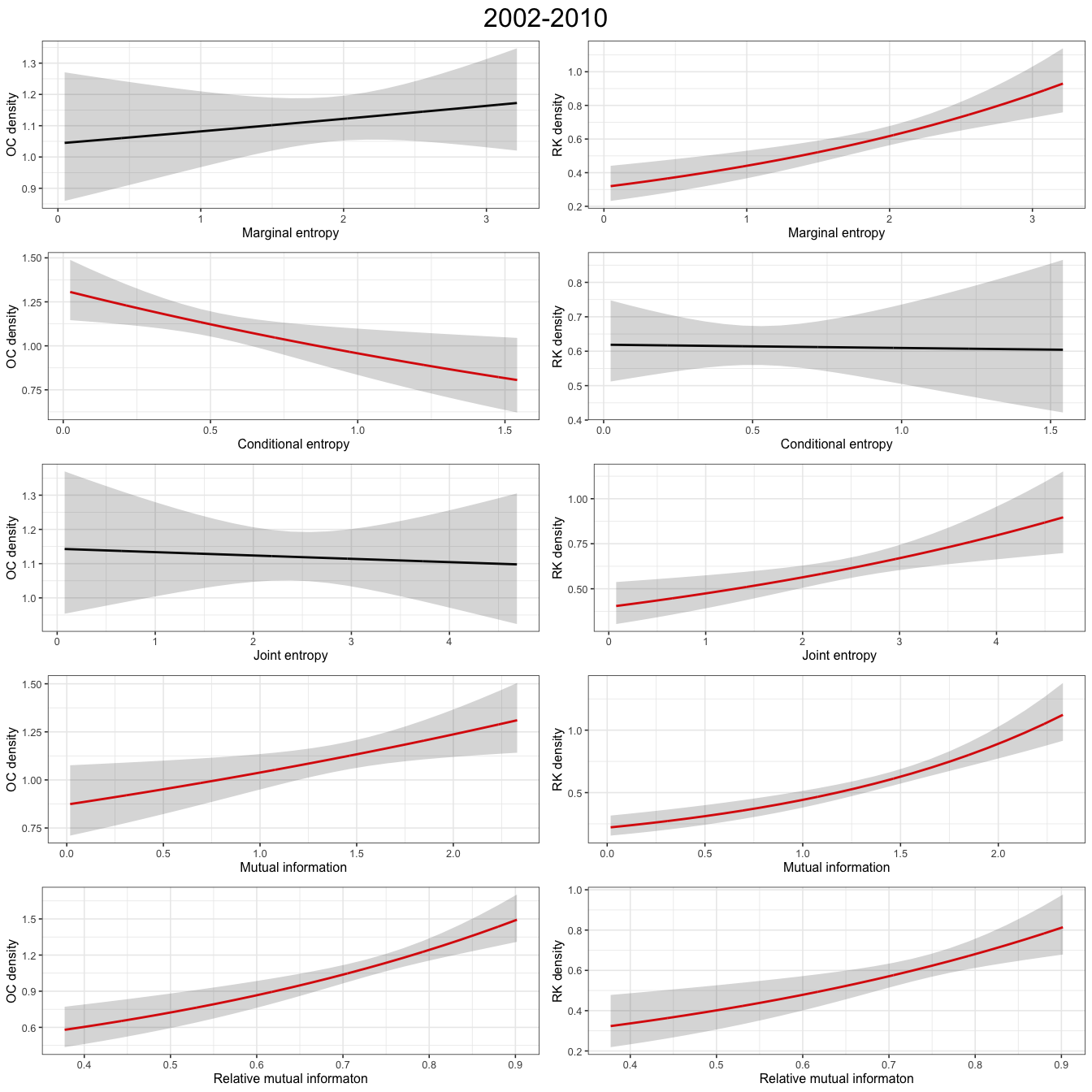 Plots show abundance response to information theory covariates for a GAM