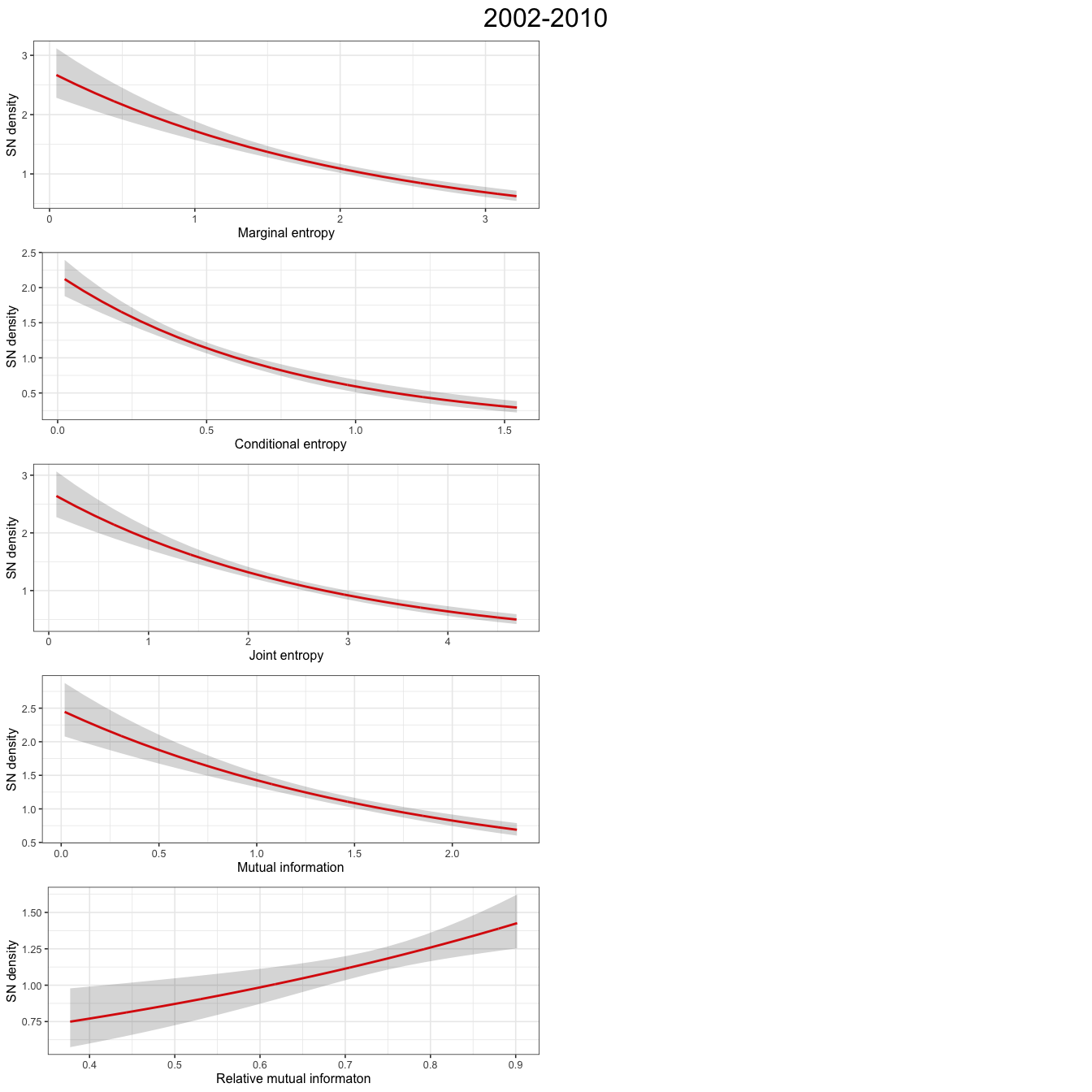 Plots show abundance response to information theory covariates for a GAM