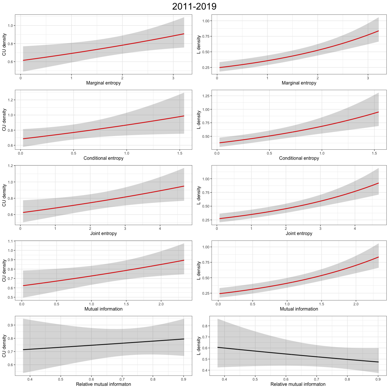Plots show abundance response to information theory covariates for a GAM