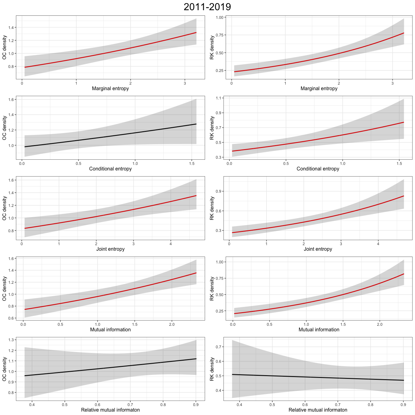 Plots show abundance response to information theory covariates for a GAM