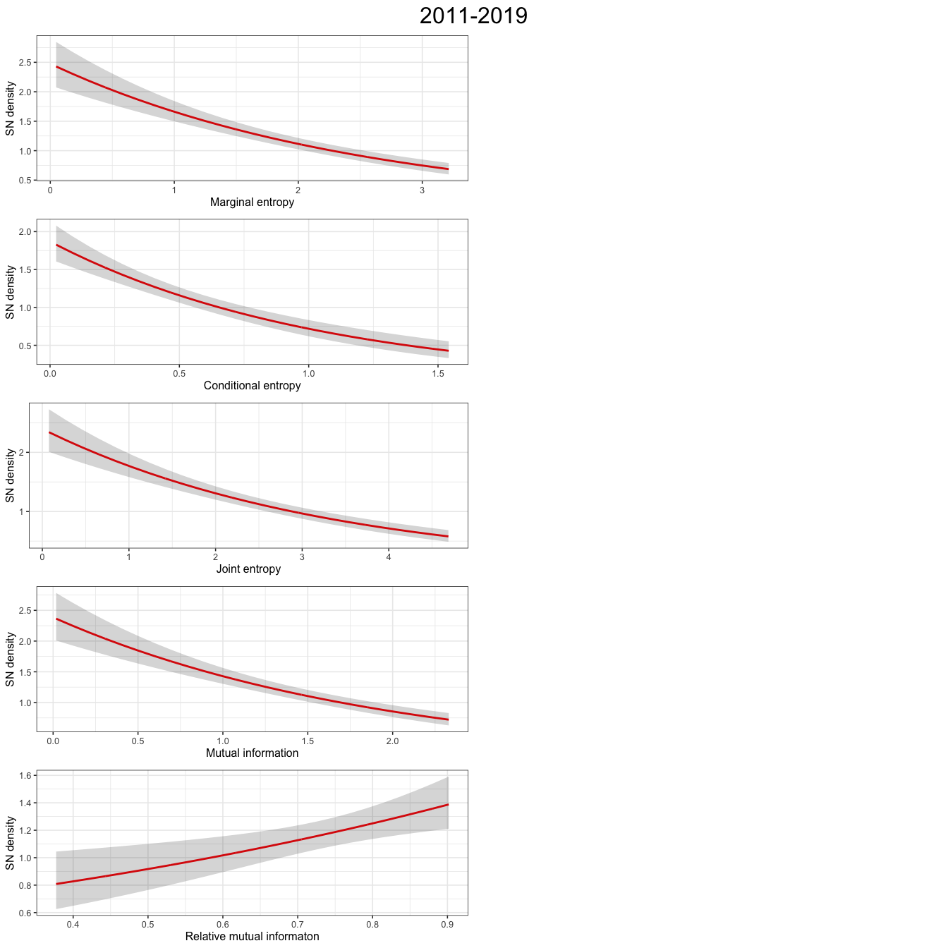 Plots show abundance response to information theory covariates for a GAM