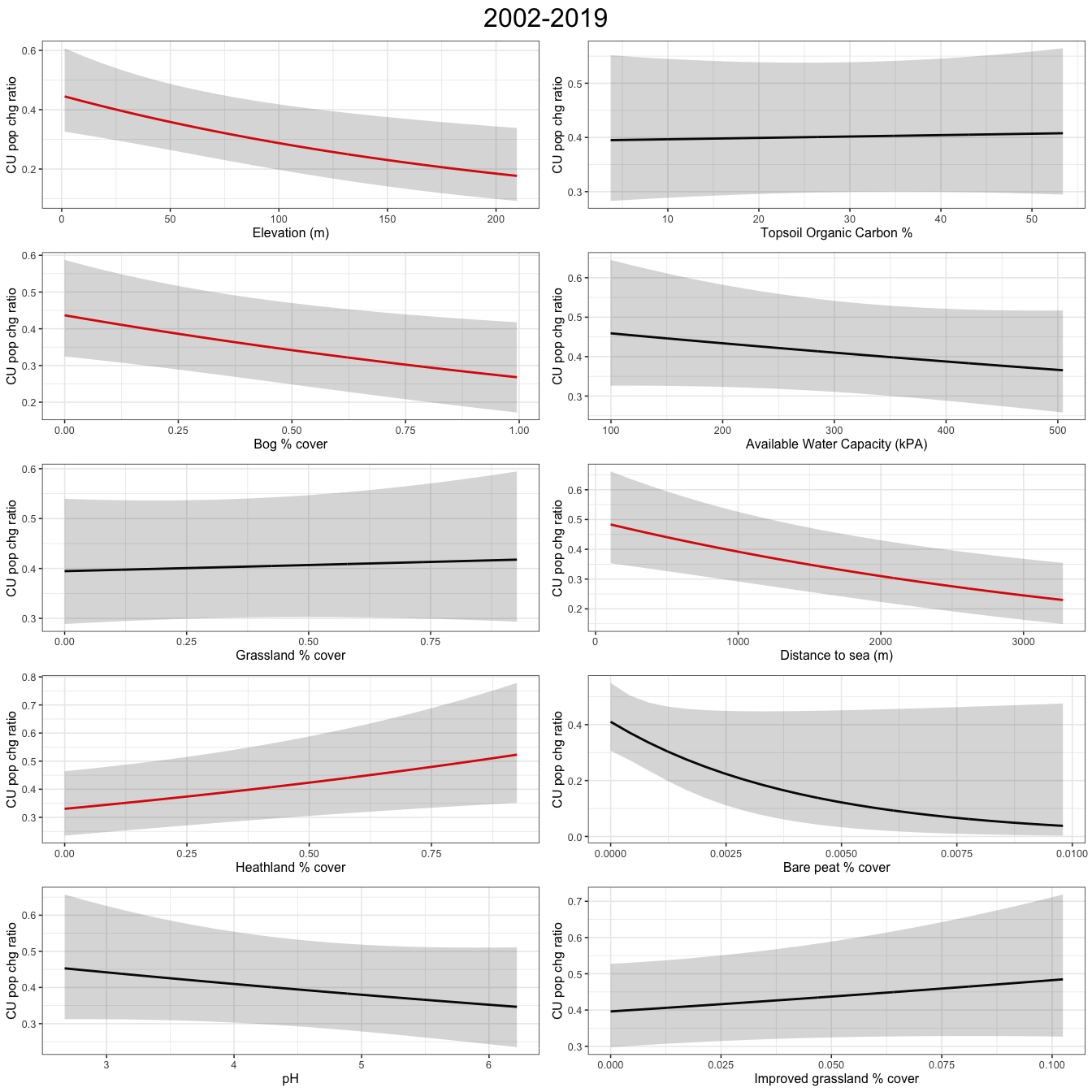 Plots show population change to environmental covariates for a GAM, acrossall wader species