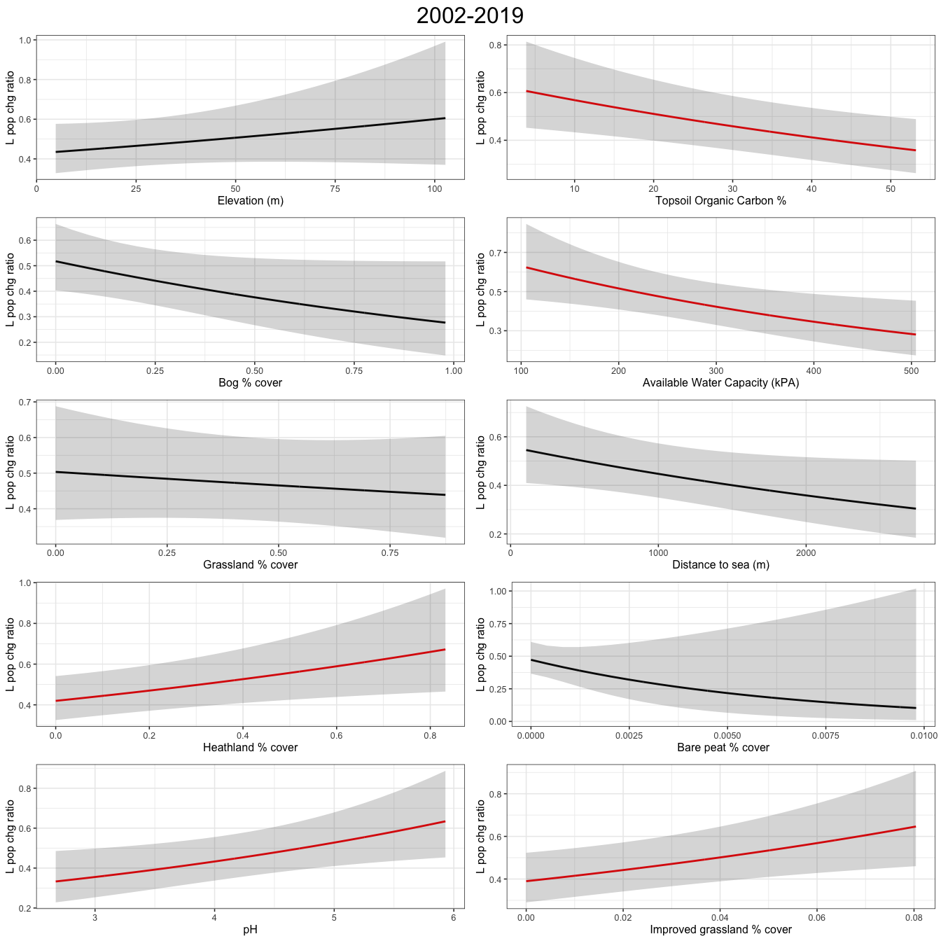 Plots show population change to environmental covariates for a GAM, acrossall wader species