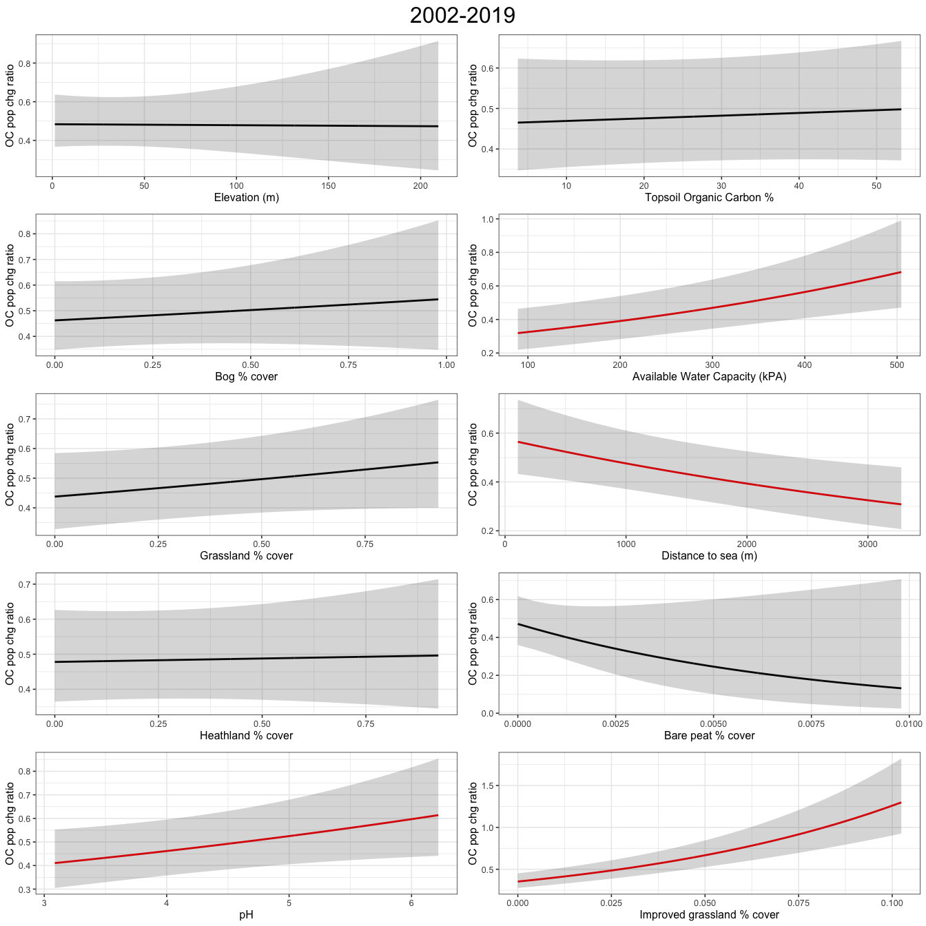 Plots show population change to environmental covariates for a GAM, acrossall wader species