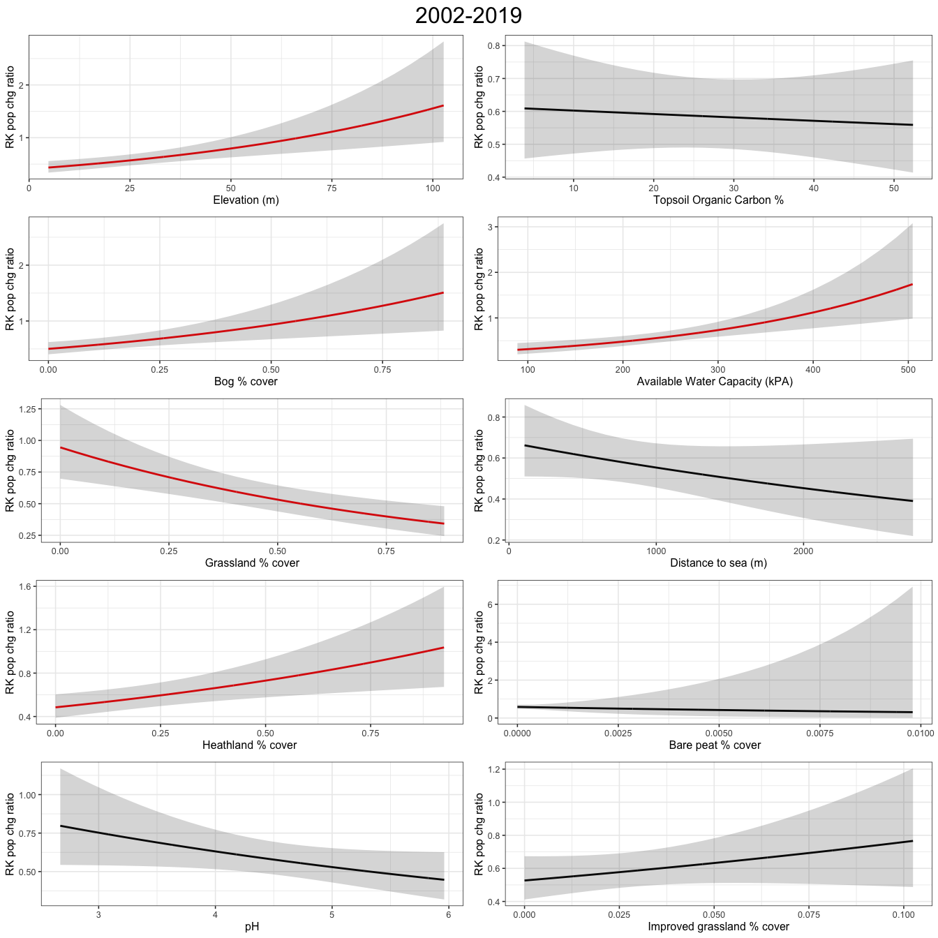 Plots show population change to environmental covariates for a GAM, acrossall wader species