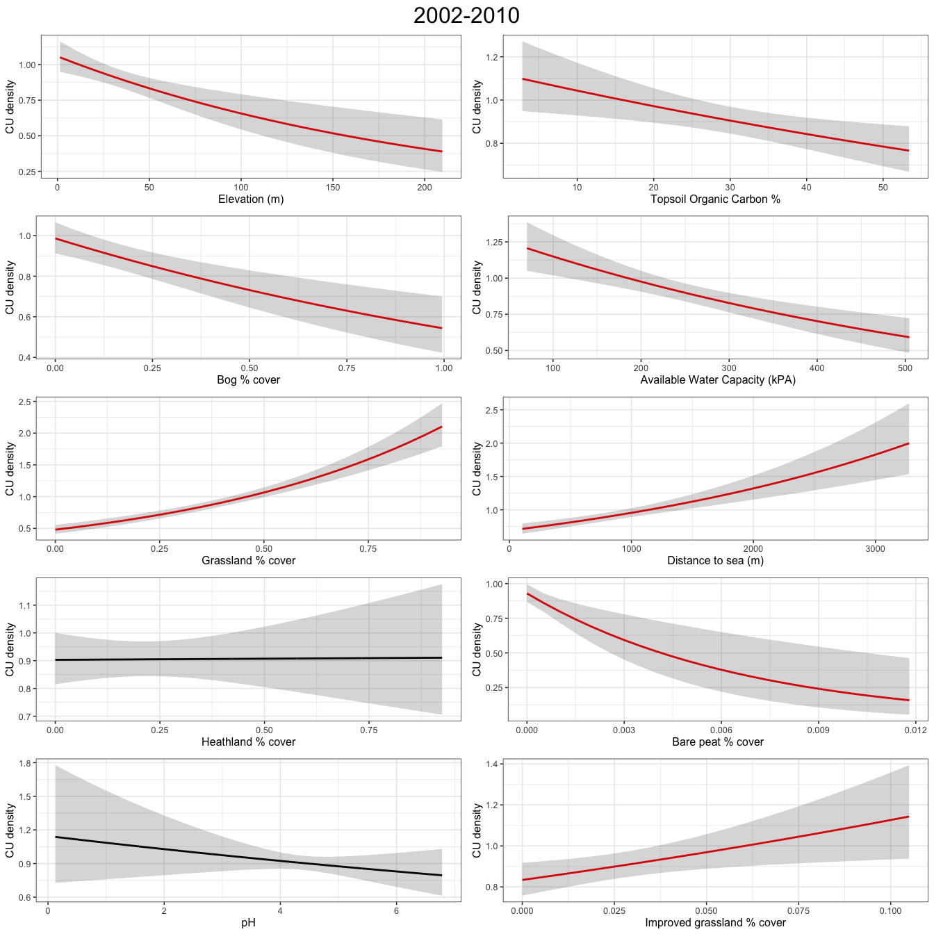 Plots show abundance response to environmental covariates for a GAM