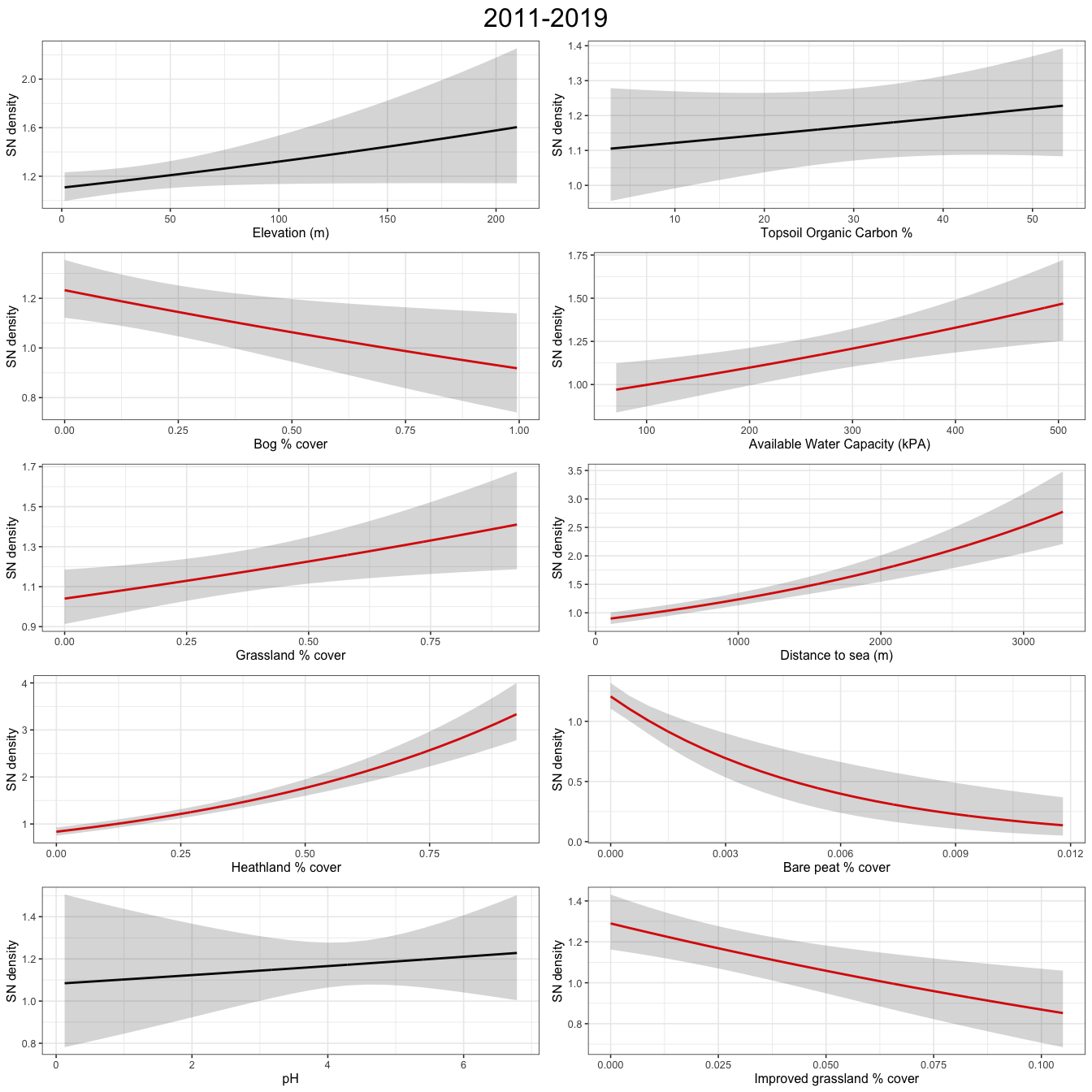 Plots show abundance response to environmental covariates for a GAM