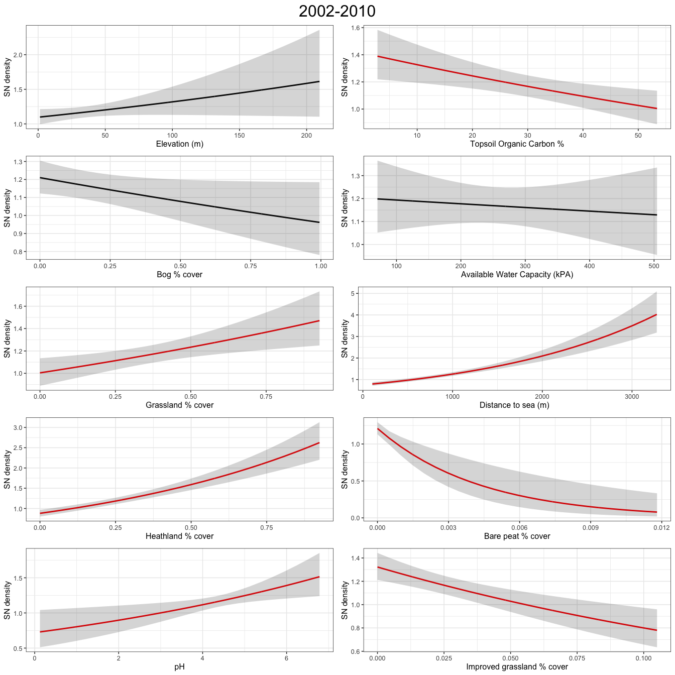 Plots show abundance response to environmental covariates for a GAM