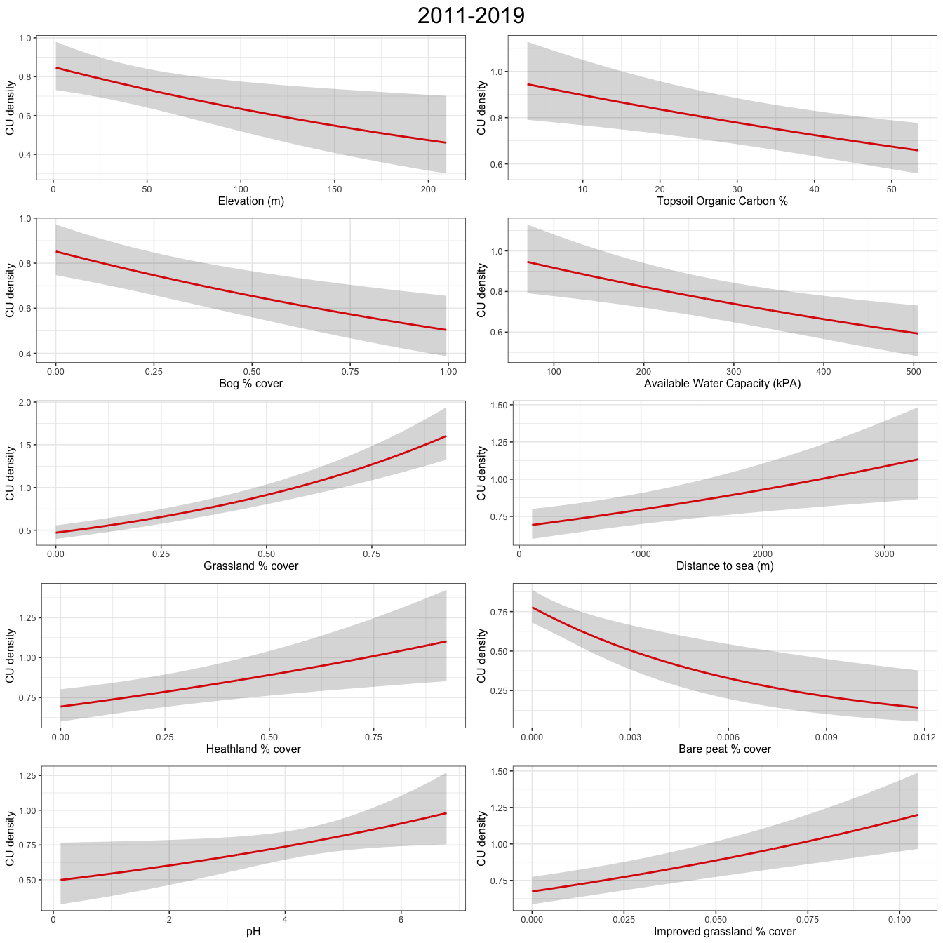 Plots show abundance response to environmental covariates for a GAM