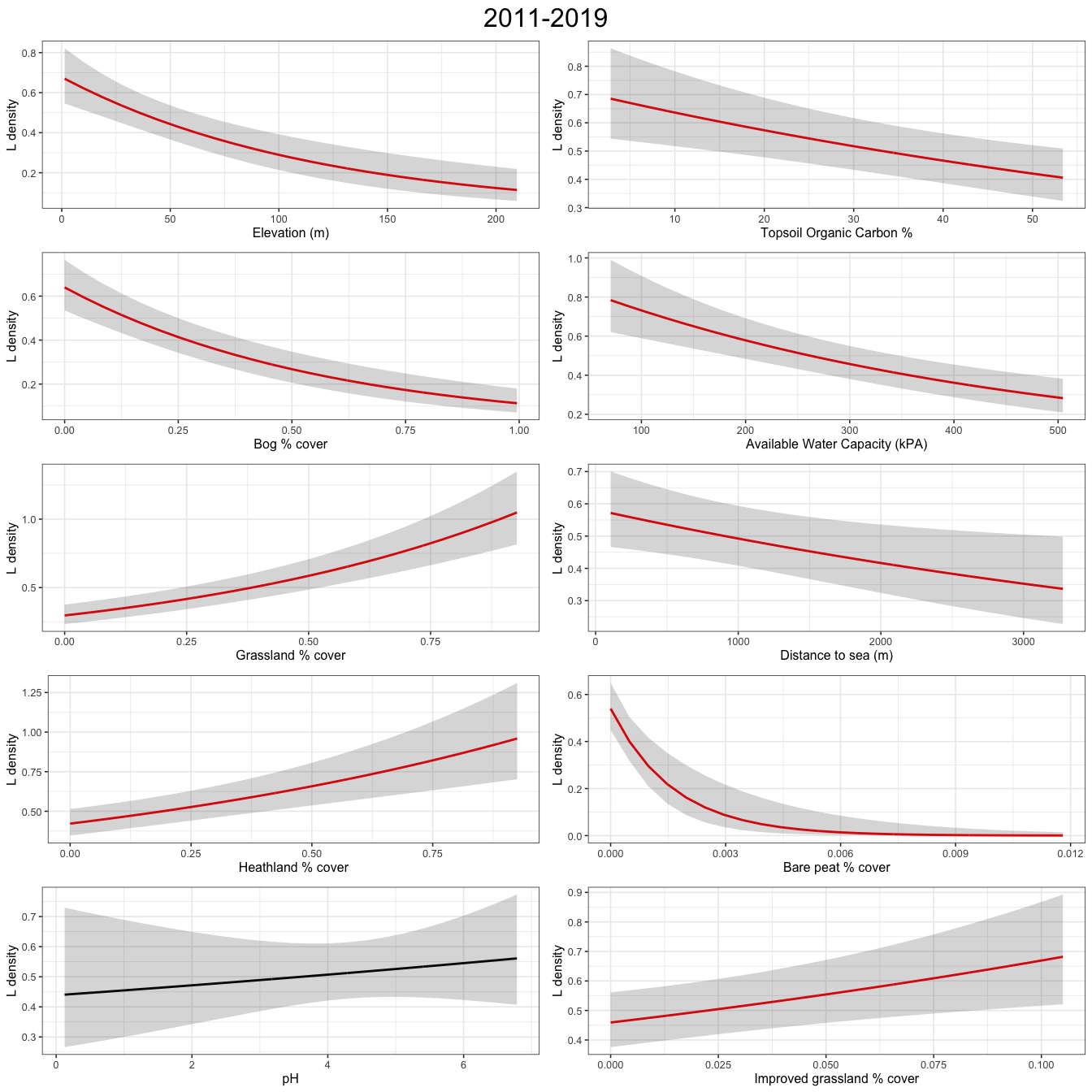 Plots show abundance response to environmental covariates for a GAM