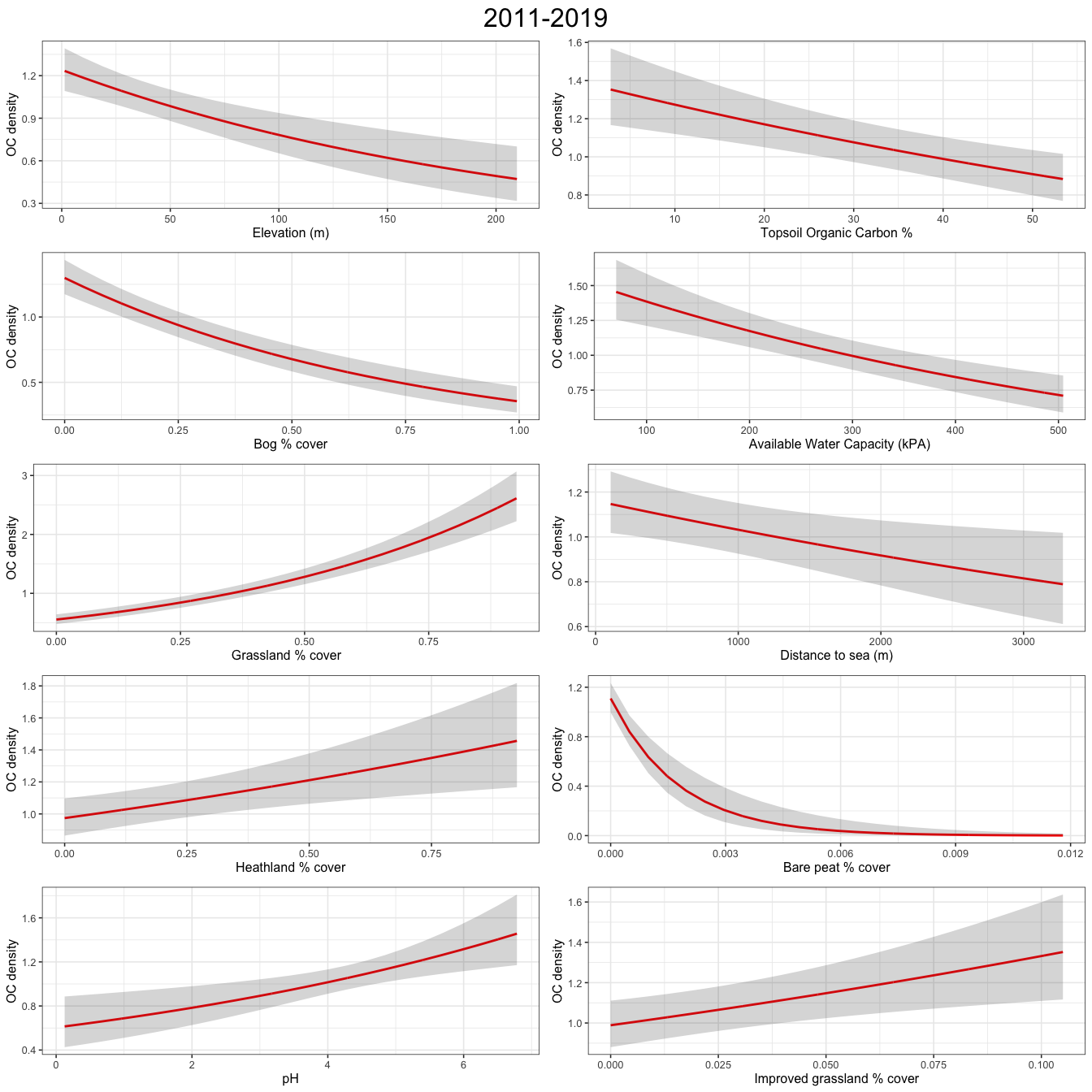 Plots show abundance response to environmental covariates for a GAM