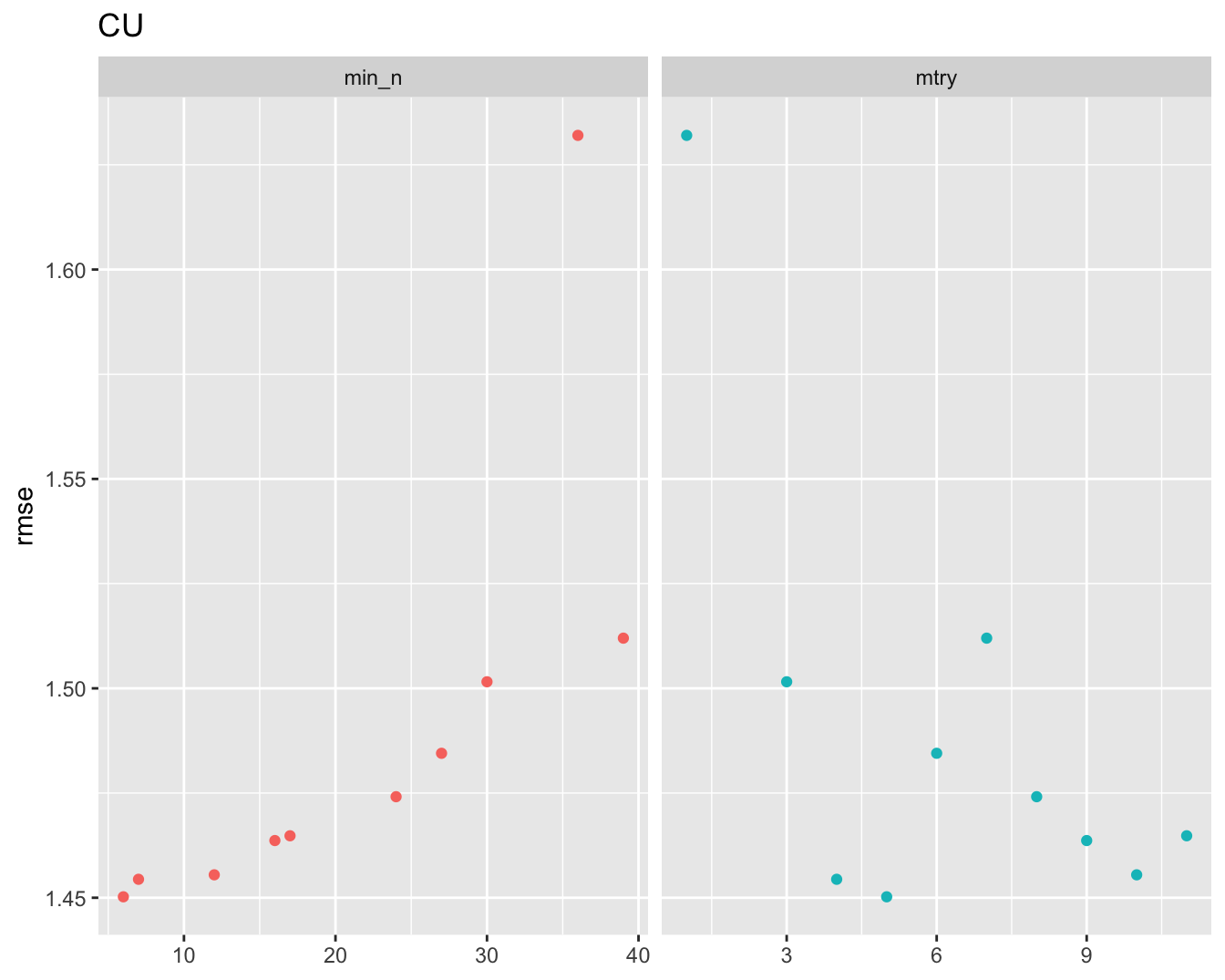 Root mean squared evaluation of hyper parameters across all species