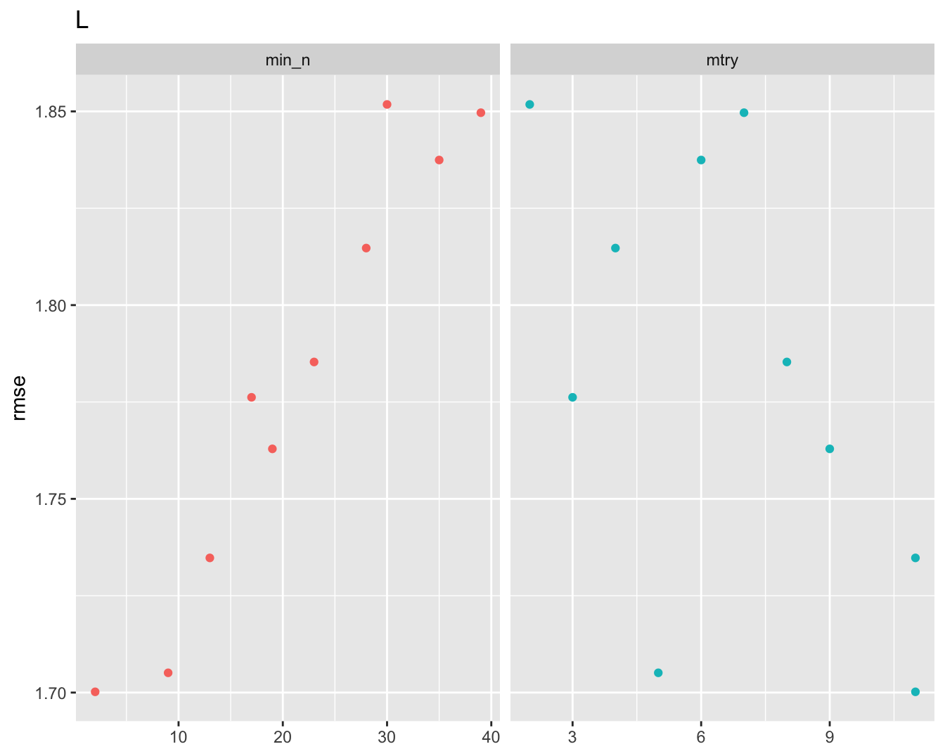 Root mean squared evaluation of hyper parameters across all species