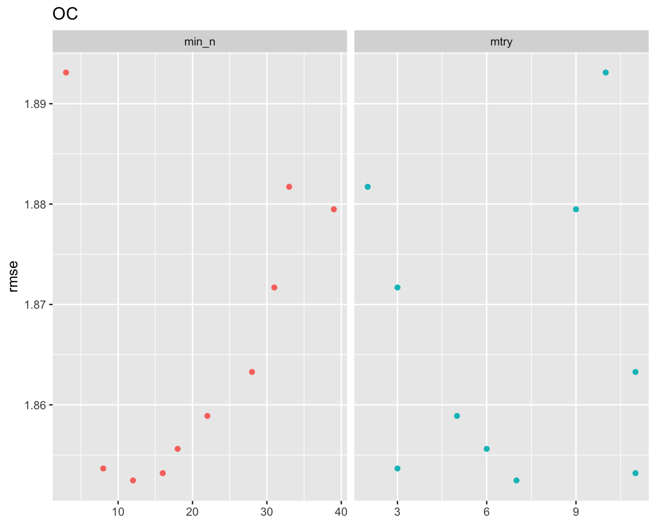 Root mean squared evaluation of hyper parameters across all species