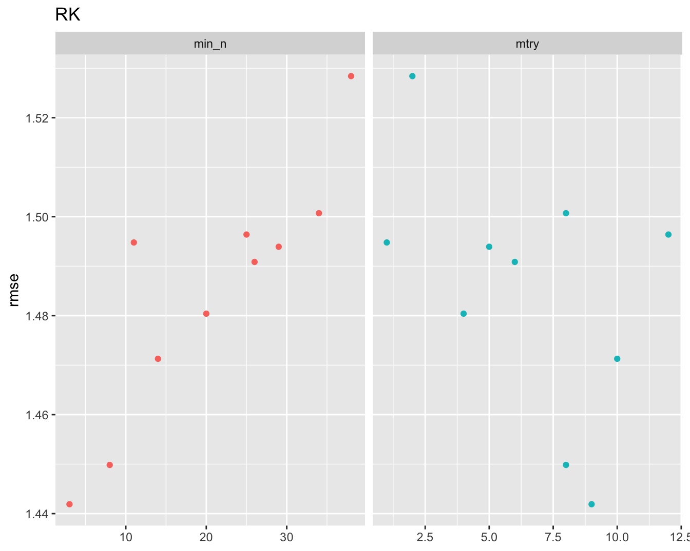 Root mean squared evaluation of hyper parameters across all species