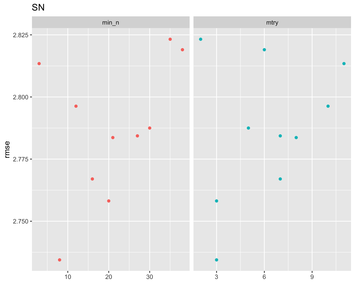 Root mean squared evaluation of hyper parameters across all species