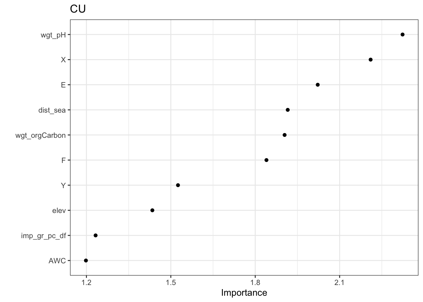 Variable Importance Plot of Abundance Model by Species