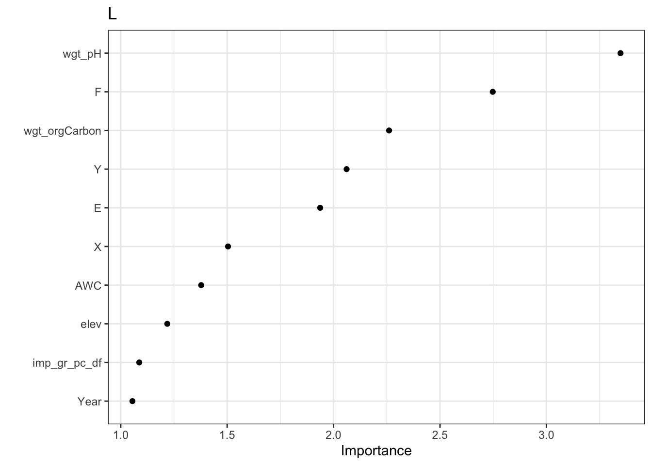 Variable Importance Plot of Abundance Model by Species