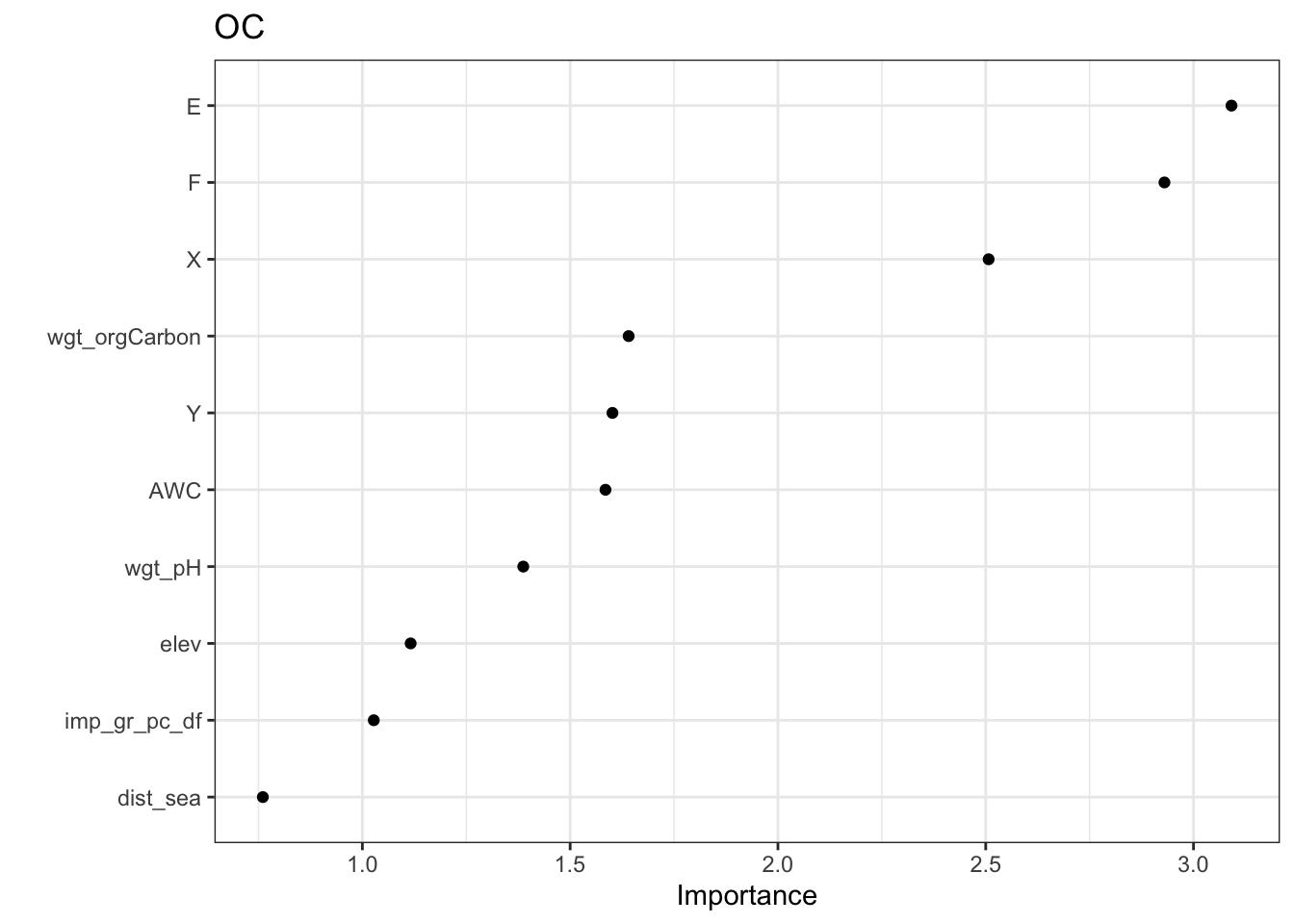 Variable Importance Plot of Abundance Model by Species