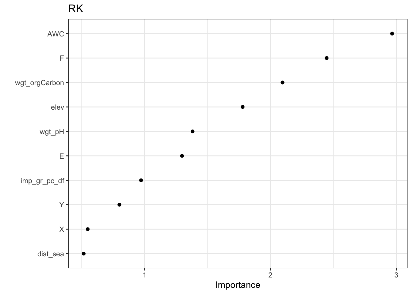 Variable Importance Plot of Abundance Model by Species