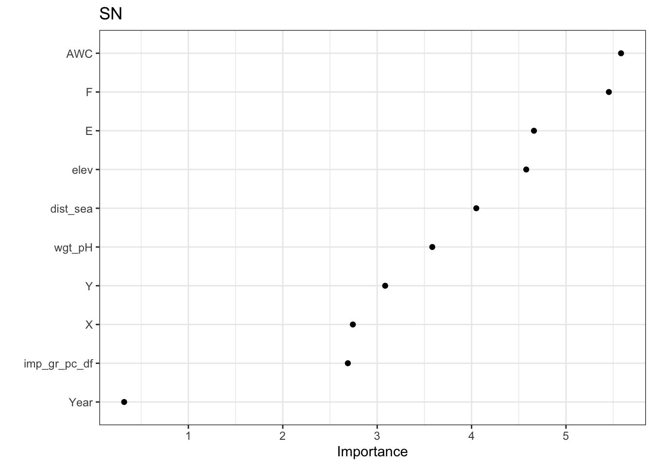 Variable Importance Plot of Abundance Model by Species